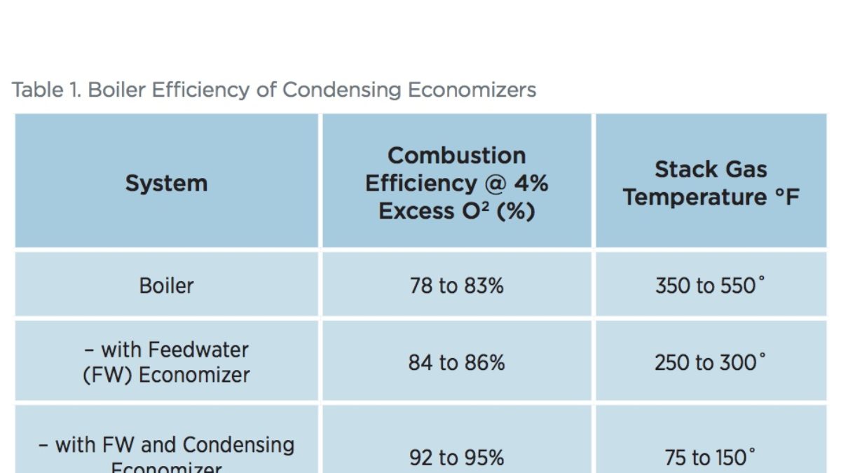 Steam Tip 26: Consider Installing a Condensing Economizer - Campbell Sevey