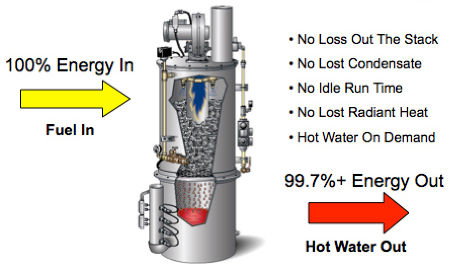 Armstrong Flo-Direct®Complete Thermal Exchange -5 Technology