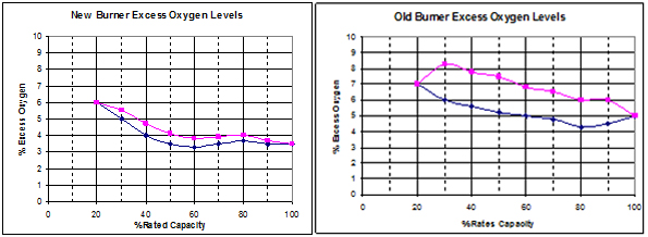 Oil Burner Efficiency Chart