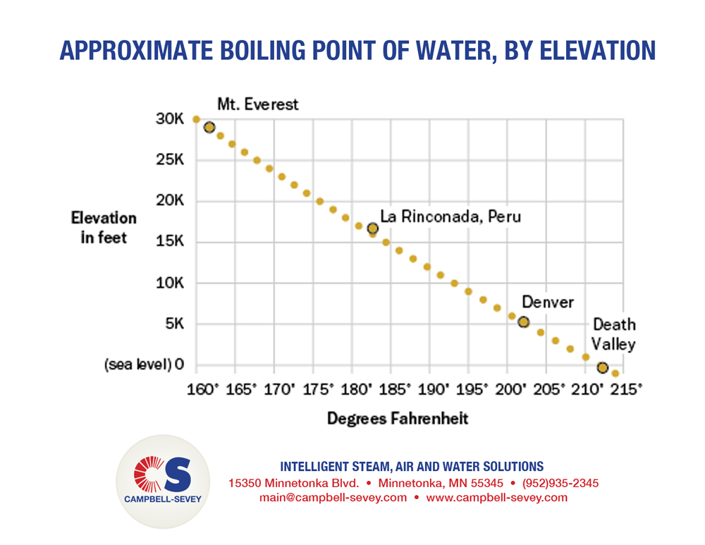 https://www.campbell-sevey.com/wp-content/uploads/2019/01/WATER_AT_SEA_LEVEL_TABLE.jpg