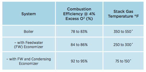CS Boiler Efficiency of Condensing Economizers Chart