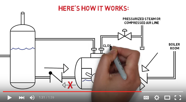 Mechanical Pump System Video