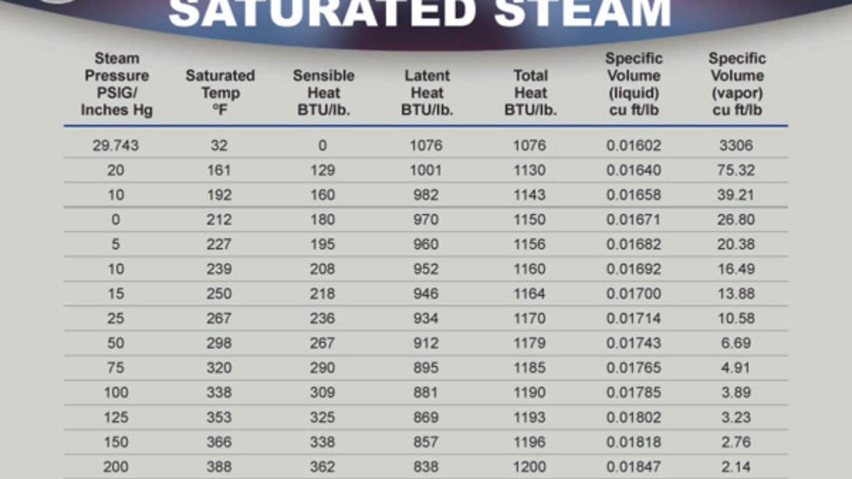 Of Saturated Steam Properties