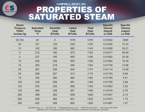 Saturated Steam Pressure Temperature Chart