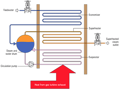 Heat transfer rates increase as temperature difference increases