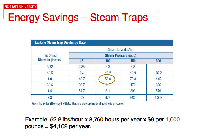 Steam Leak Cost Chart