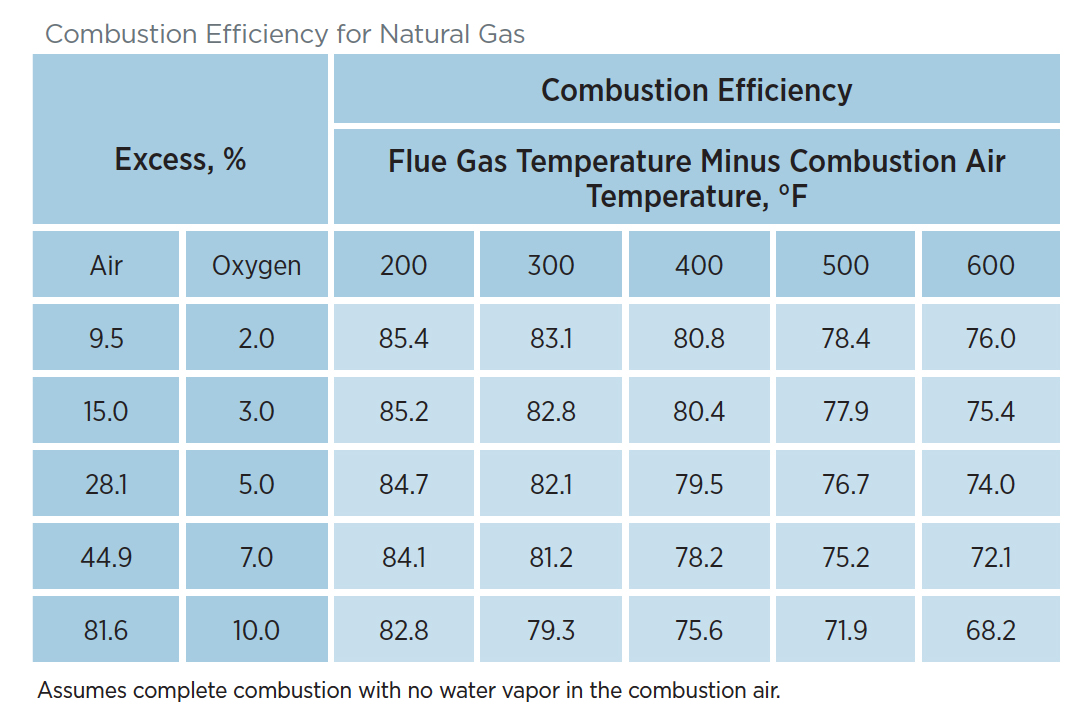 Combustion Efficiency Chart For Natural Gas