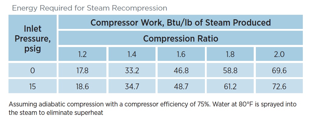 Steam Tip 11: Use Vapor Recompression to Recover Low-Pressure