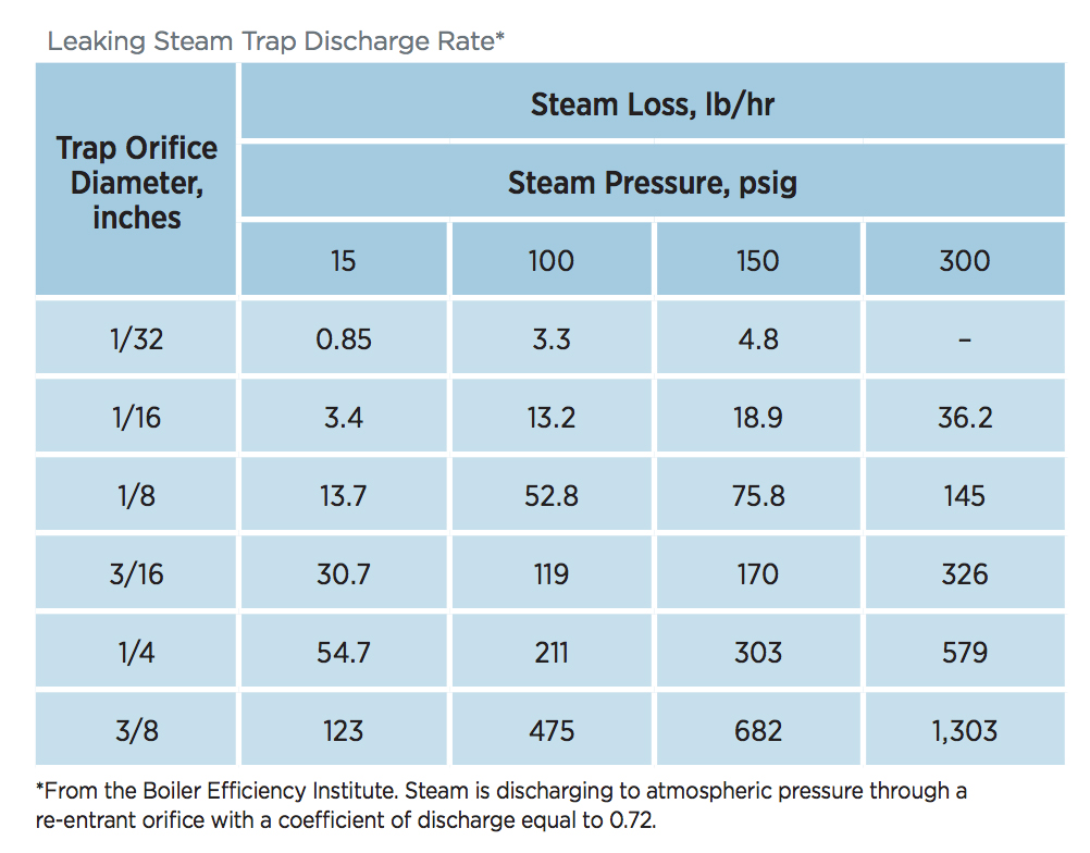 Steam Trap Steam Loss Chart 