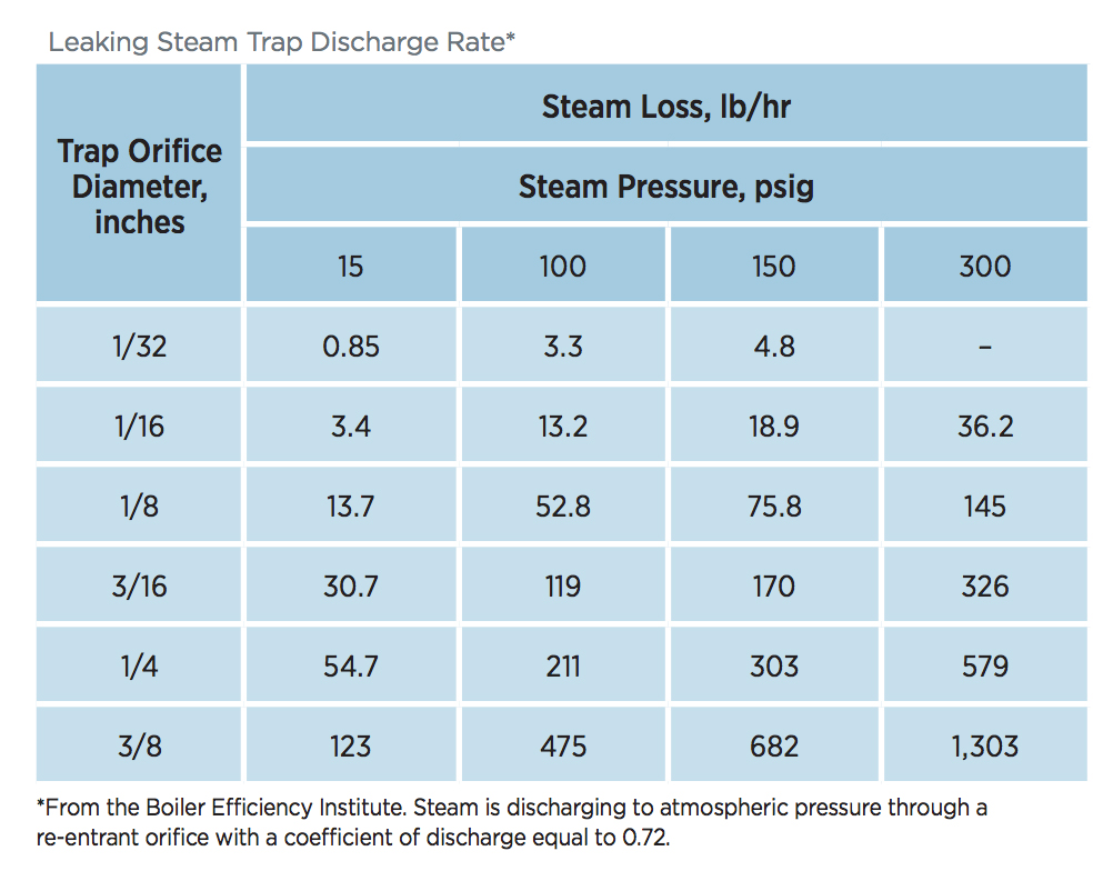 Steam Flow Through Orifice Chart