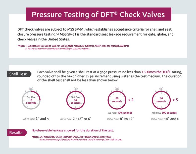 Pressure testing of Check Valves