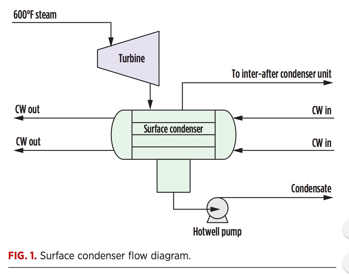 Function of steam condenser фото 75