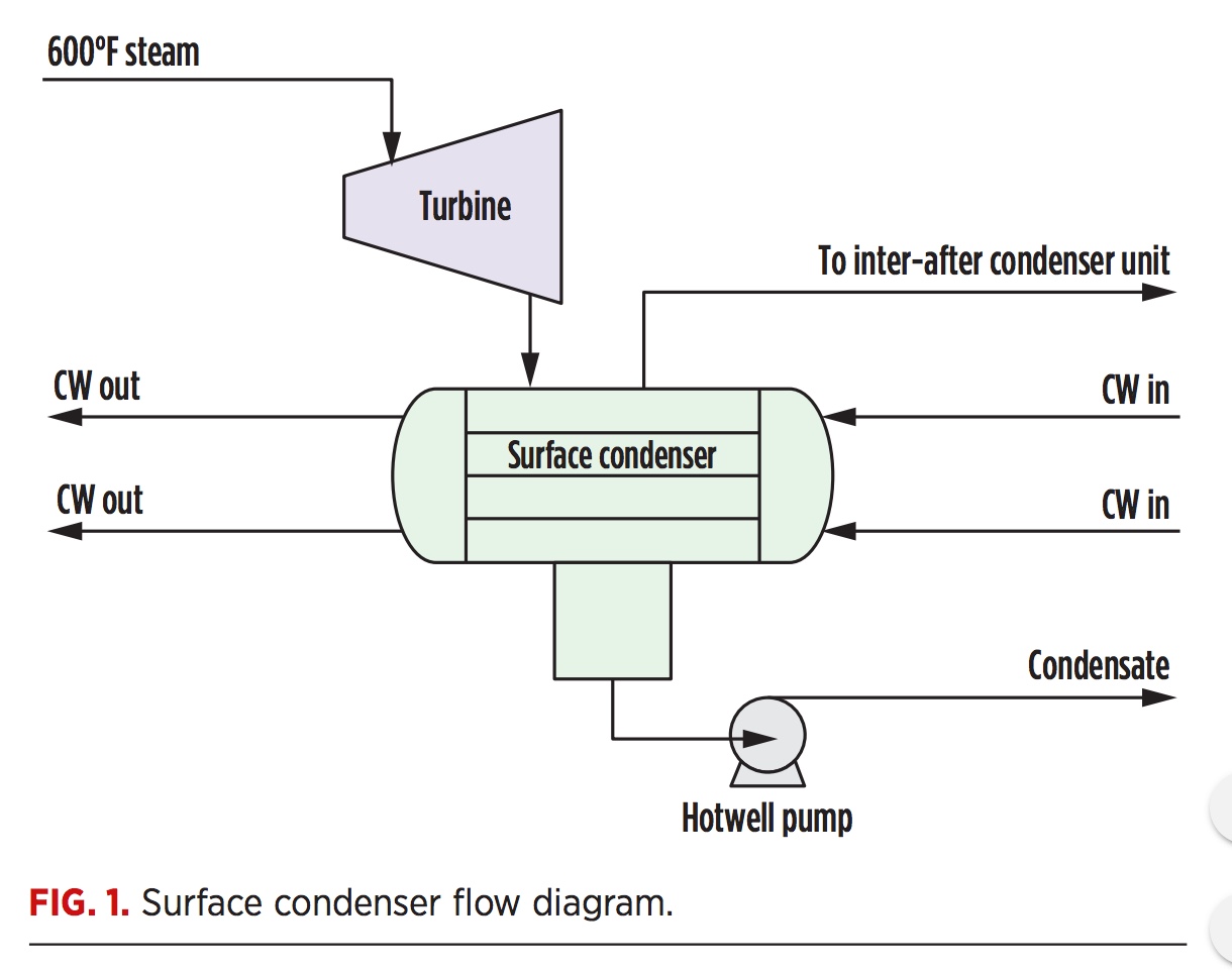 Of steam condensers фото 37